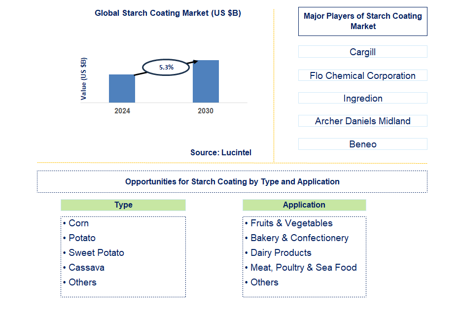 Starch Coating Trends and Forecast